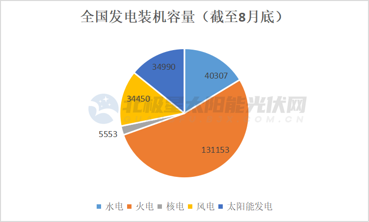 光伏，逾越风电！