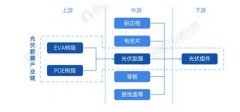 光伏胶膜一体化趋势